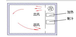  藥品穩定性試驗箱風道系統