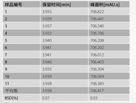 超高液相色譜儀色譜柱圖譜