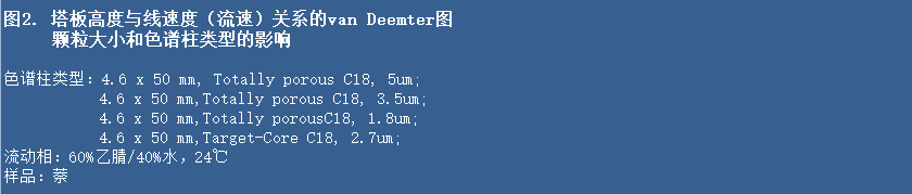 了解核殼色譜柱的性能 了解核殼色譜柱的性能