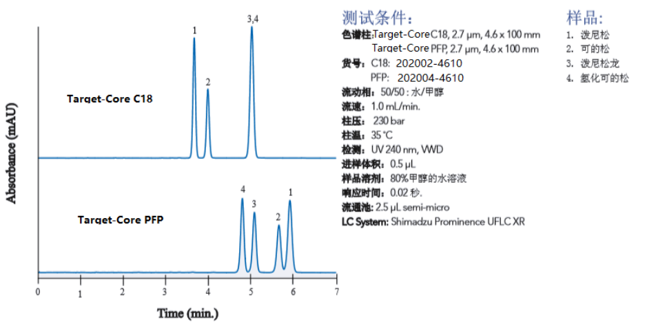 Target-Core C18和Target-Core PFP分離相似結(jié)構(gòu)的類固醇