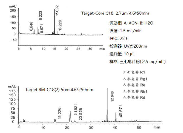 Target-Core C18和常規(guī)C18分離三七皂苷的比較